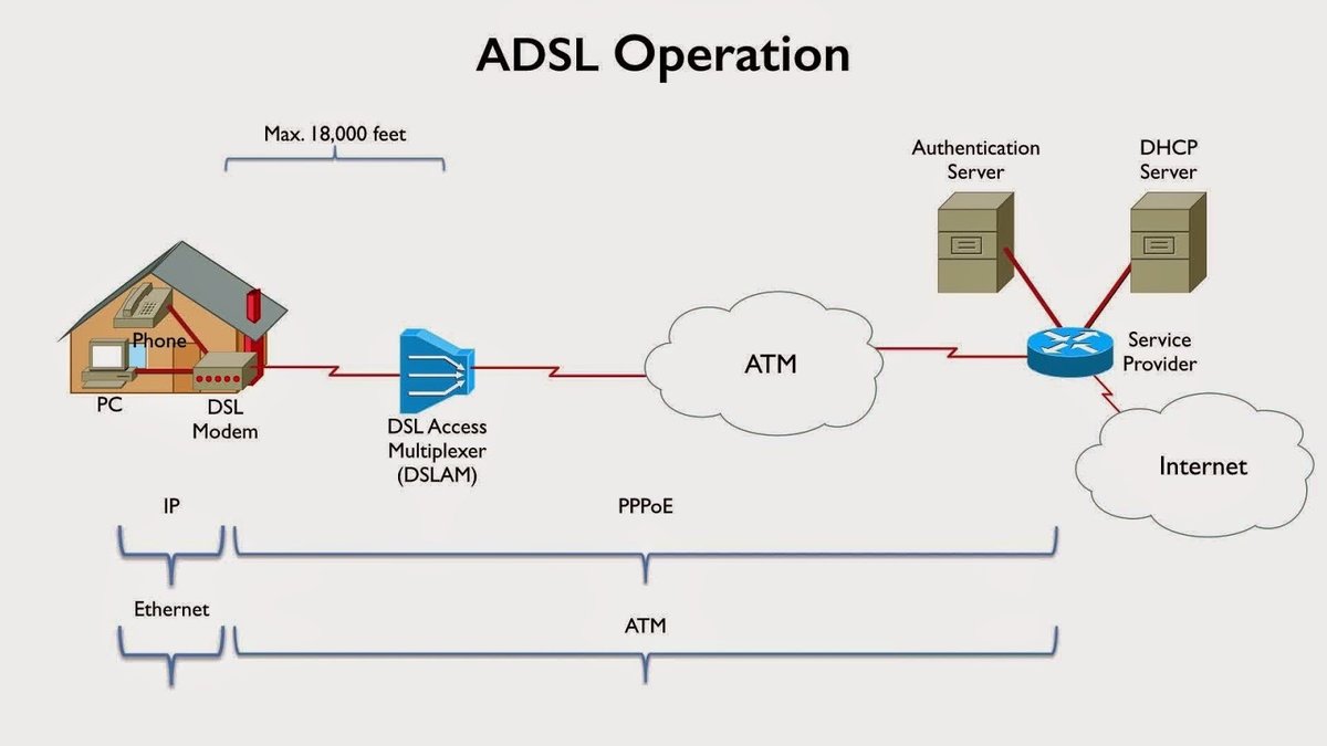 افزایش سرعت اینترنت ADSL تا ۲ برابر: راهکارهای عملی و تضمینی برای مودم شما