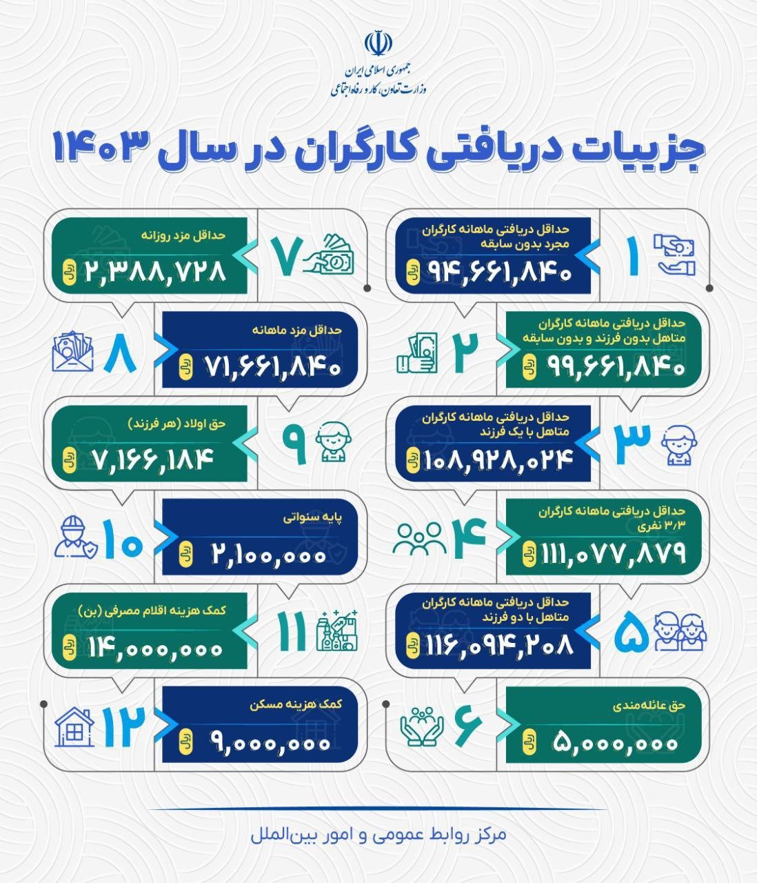 چگونه با حقوق وزارت کار در یک سال ۵۰ میلیون تومان پس‌انداز واقعی کنیم؟ | راهنمای عملی و گام‌به‌گام